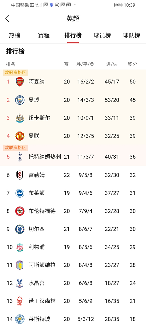 阿森纳主场不敌埃弗顿,争四形势不妙 阿森纳主场不敌埃弗顿,争四形势不妙