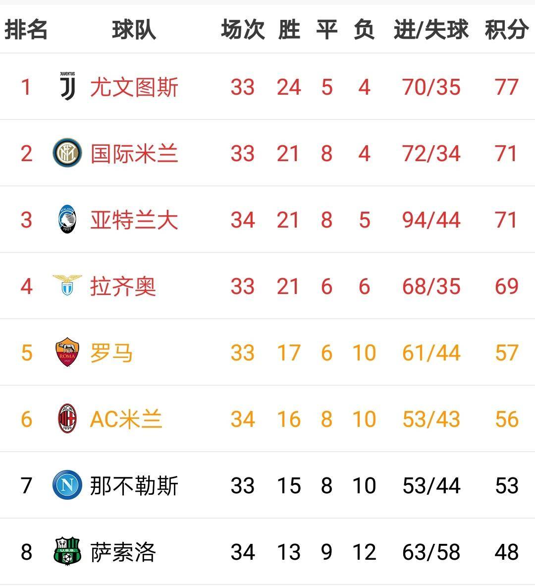 拉齐奥客场逆转博洛尼亚，继续保持领先优势